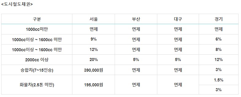 도시철도