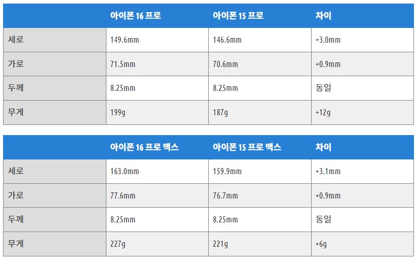 크기 비교