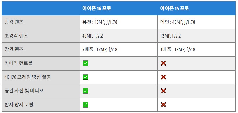 프로와 비교